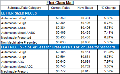 First_Class_Mail_Rate_Changes