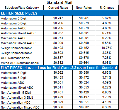 Usps Postage Rates Chart 2014