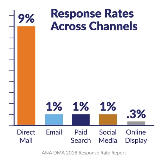 jet-mail-marketing-solutions-web-response-rates-across-channels