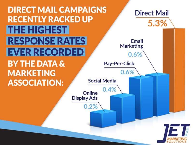 JetMail-direct-mail-marketing-chart